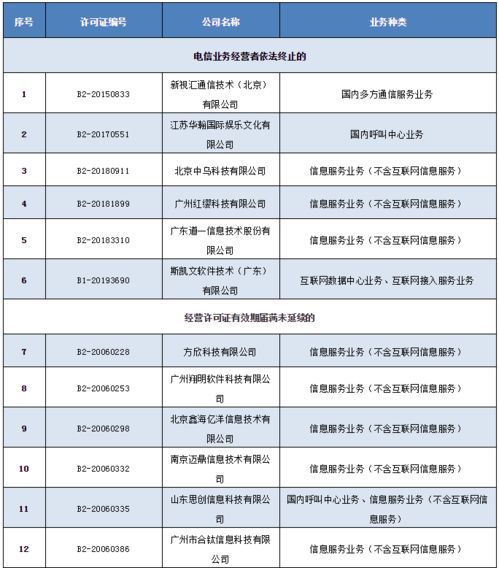 工信部擬注銷36家企業(yè)跨地區(qū)增值電信業(yè)務(wù)經(jīng)營(yíng)許可 電信增值業(yè)務(wù)監(jiān)管趨嚴(yán)