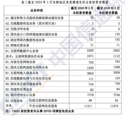 全國(guó)增值電信業(yè)務(wù)經(jīng)營(yíng)許可企業(yè)數(shù)量突破八萬(wàn)家，行業(yè)活力持續(xù)釋放